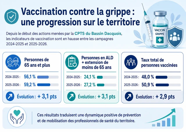 Progrès de la vaccination contre la grippe